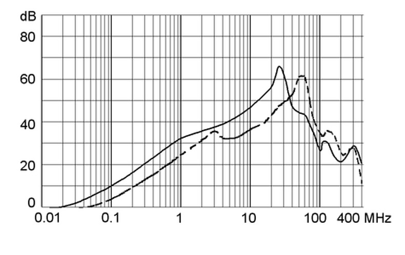 C22F_1101_Einfügungsdämpfungskurve_16A_Standard