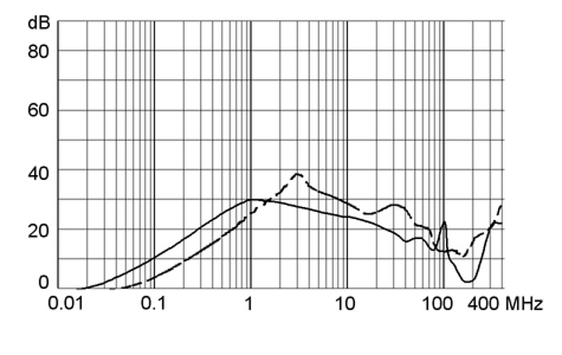 C22F_1102_Einfügungsdämpfungskurve_16A_M5