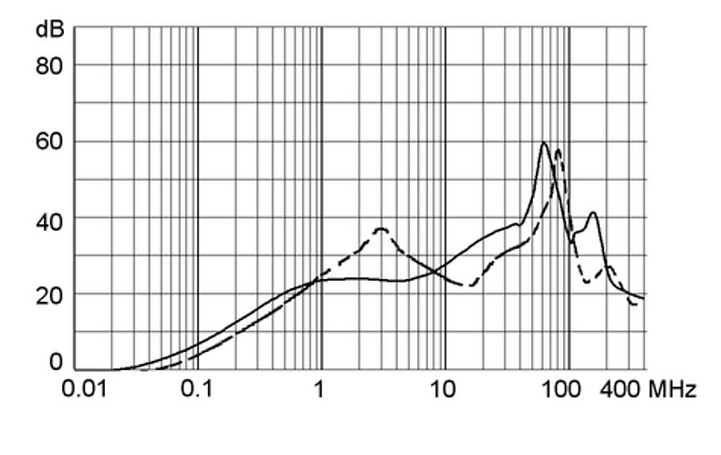 C22F_0105_Einfügungsdämpfungskurve_20A_M80