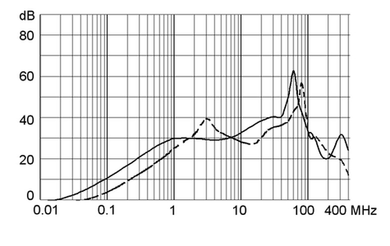 C22F_1105_Einfügungsdämpfungskurve_16A_M80