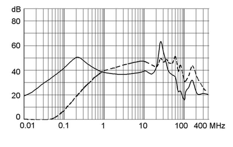 5123.0000.0_Einfügungsdämpfungskurve_1A_Standard