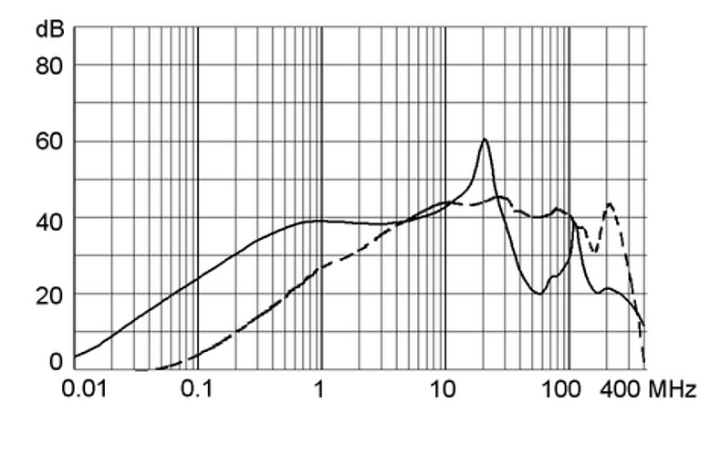 5123.0003.0_Einfügungsdämpfungskurve_4A_Standard