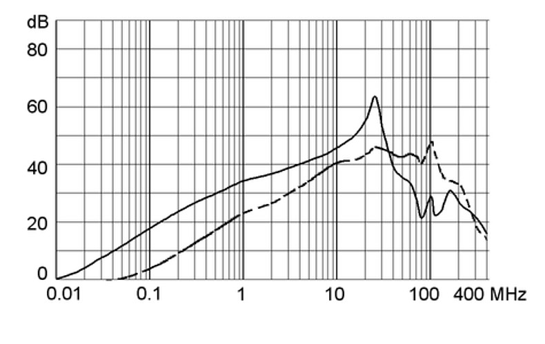 5123.0004.0_Einfügungsdämpfungskurve_6A_Standard