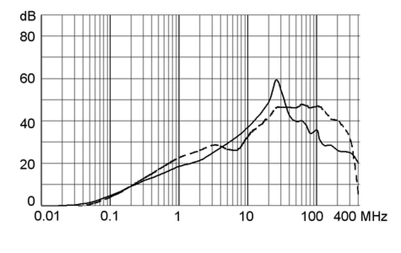 5123.0007.0_Einfügungsdämpfungskurve_15A_Standard