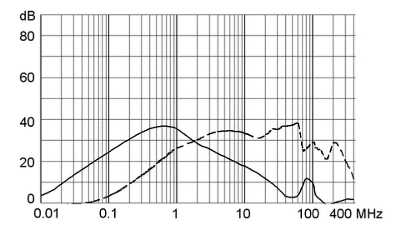5123.0303.0_Einfügungsdämpfungskurve_4A_M5