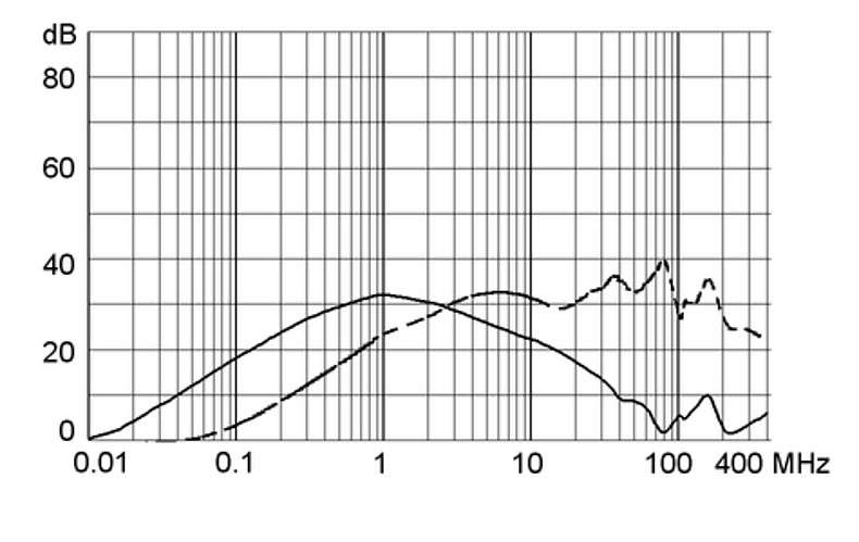 5123.0304.0_Einfügungsdämpfungskurve_6A_M5