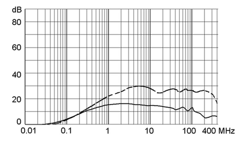 5123.0307.0_Einfügungsdämpfungskurve_15A_M5