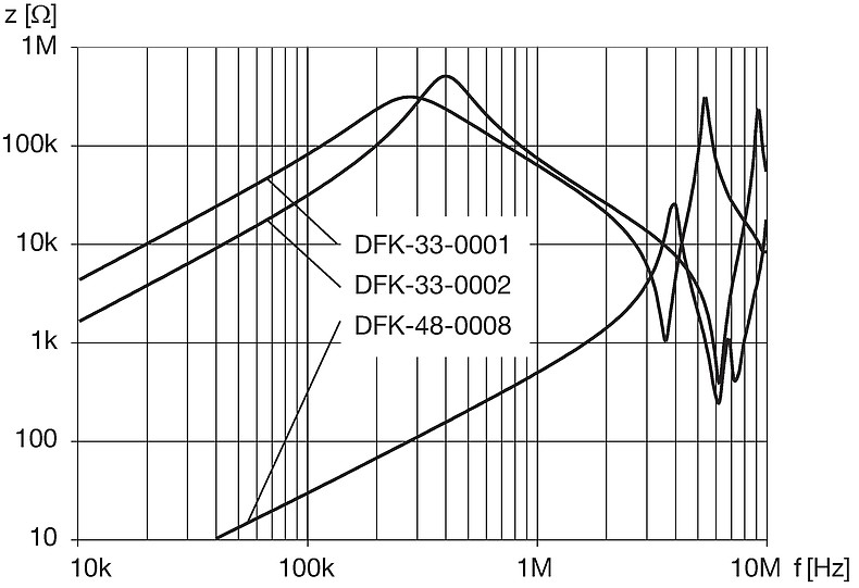 DFK_33_xxxx_DFK_48_xxxx_Impedanzkurven