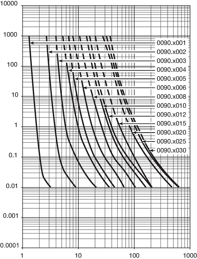 ASO10.3x38_Auslösekennlinie