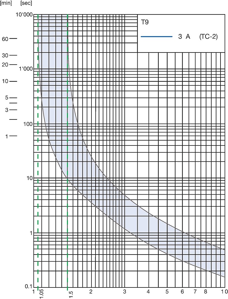 T9_Auslösekennlinie_3A