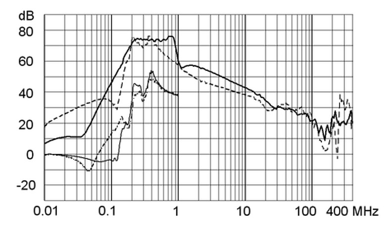FMCC_Einfügungsdämpfungskurve_250A_520V