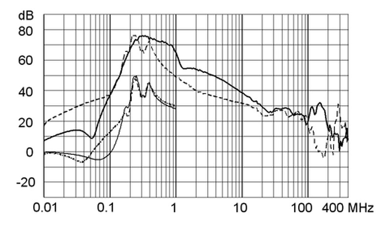 FMCC_Einfügungsdämpfungskurve_800A_520V