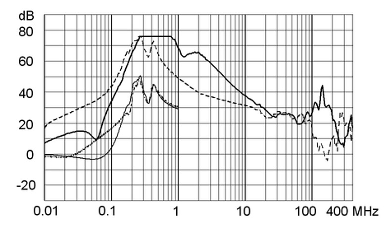 FMCC_Einfügungsdämpfungskurve_1600A_520V