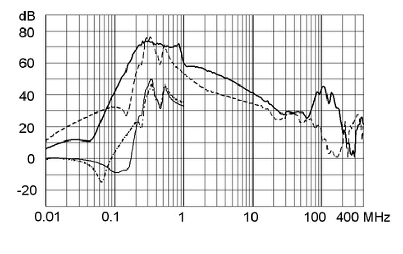 FMCC_Einfügungsdämpfungskurve_600A_760V