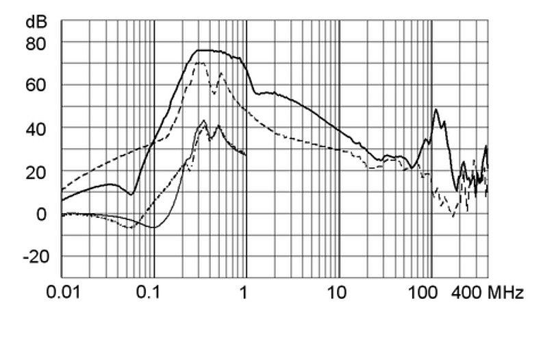 FMCC_Einfügungsdämpfungskurve_1000A_760V