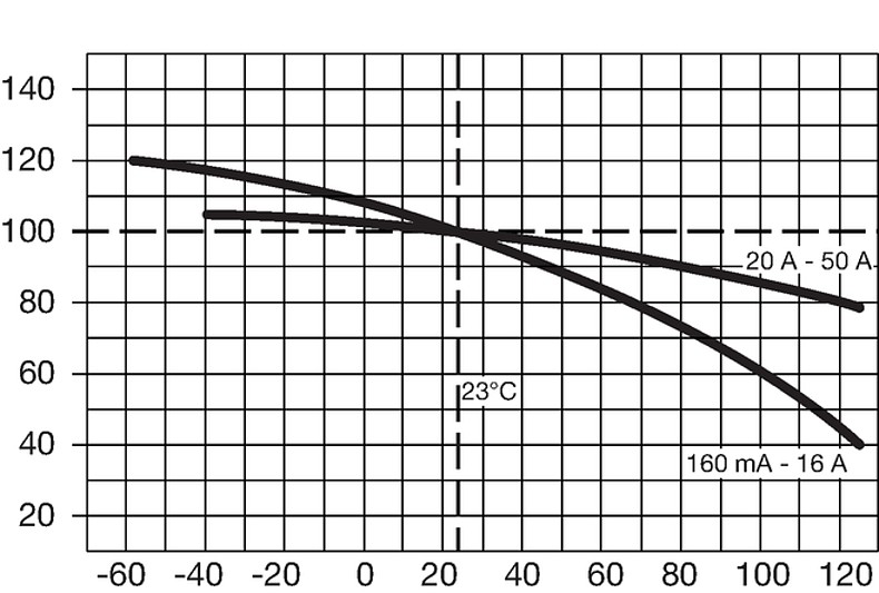 UMT_H_Derating-Kurve