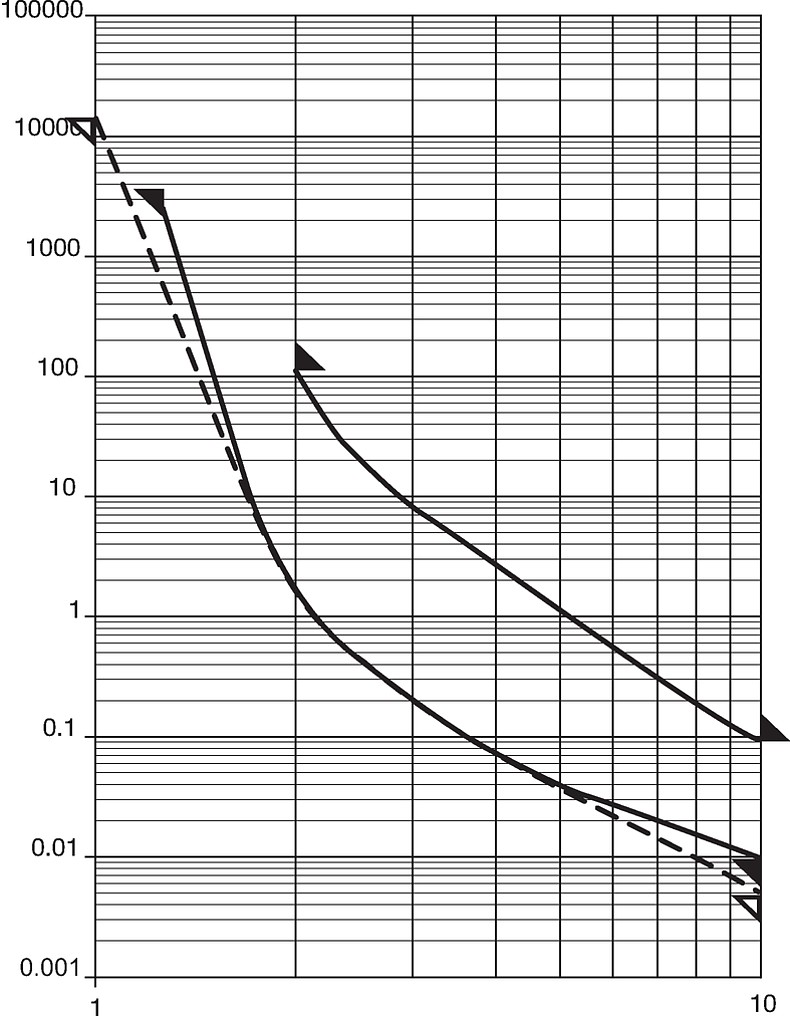 UMT-H_Auslösekennlinie