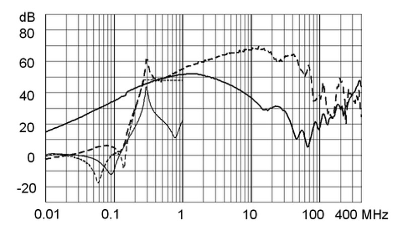 FMBB_NEO_Einfügungsdämpfungskurve_M5_3A_Design_C