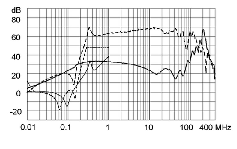 FMBB_NEO_Einfügungsdämpfungskurve_M5_20A_Design_C