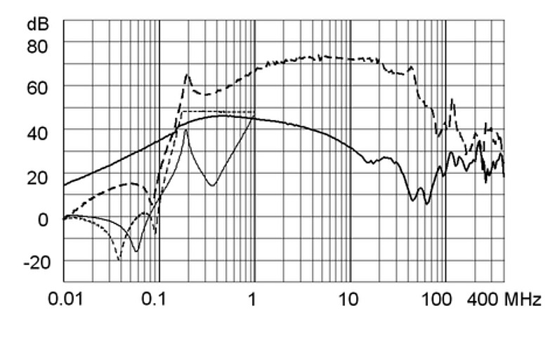 FMBB_NEO_Einfügungsdämpfungskurve_M5_16A_Design_D