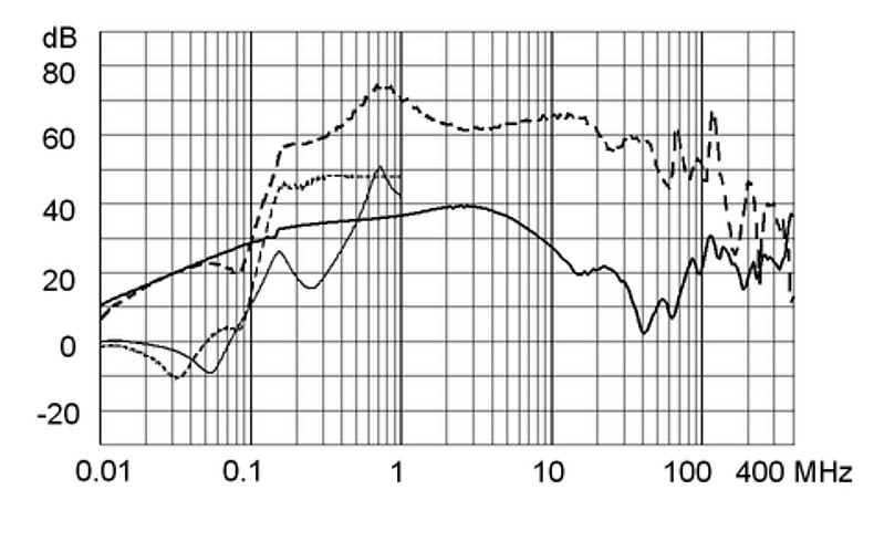 FMBB_NEO_Einfügungsdämpfungskurve_M5_25A_Design_D