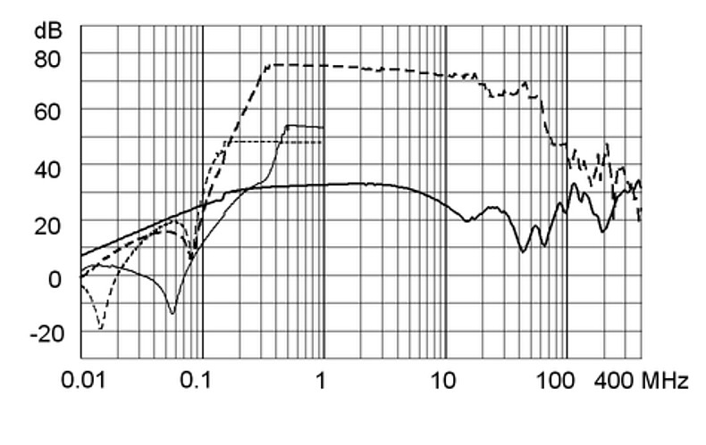 FMBB_NEO_Einfügungsdämpfungskurve_M5_16A_Design_F