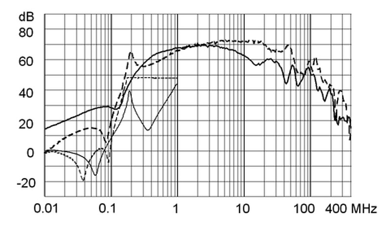 FMBB_NEO_Einfügungsdämpfungskurve_M80_16A_Design_D