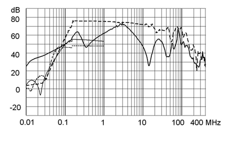 FMBB_NEO_Einfügungsdämpfungskurve_M80_1A_Design_F