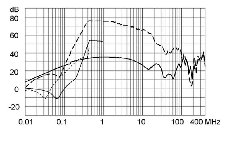 FMER_SOL_Einfügungsdämpfungskurve_Ableitstromarm_G62P_2517_25A