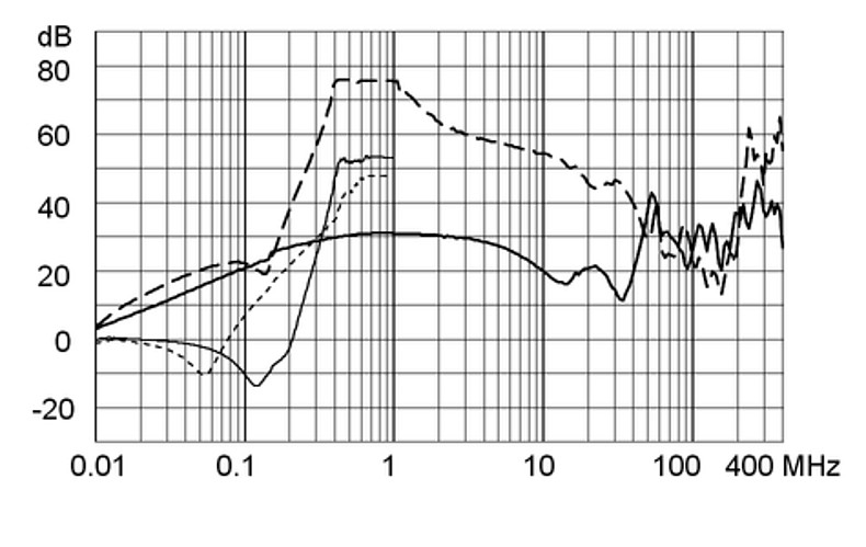 FMER_SOL_Einfügungsdämpfungskurve_Ableitstromarm_G62Q_7517_75A