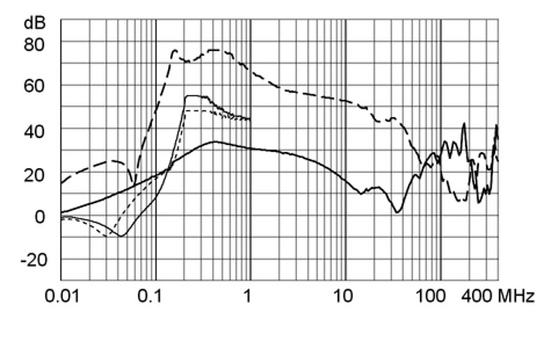 FMER_SOL_Einfügungsdämpfungskurve_Ableitstromarm_G62R_J017_100A