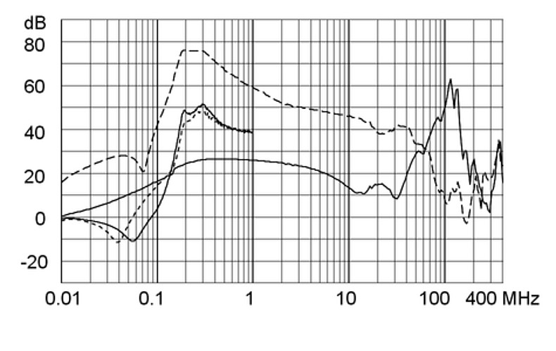 FMER_SOL_Einfügungsdämpfungskurve_Ableitstromarm_G62S_J517_150A
