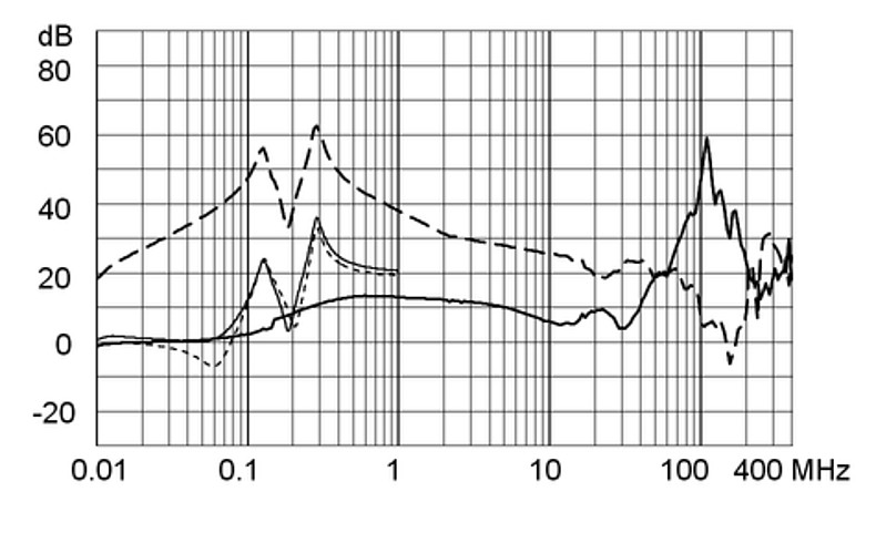 FMER_SOL_Einfügungsdämpfungskurve_Ableitstromarm_G62T_K557_250A