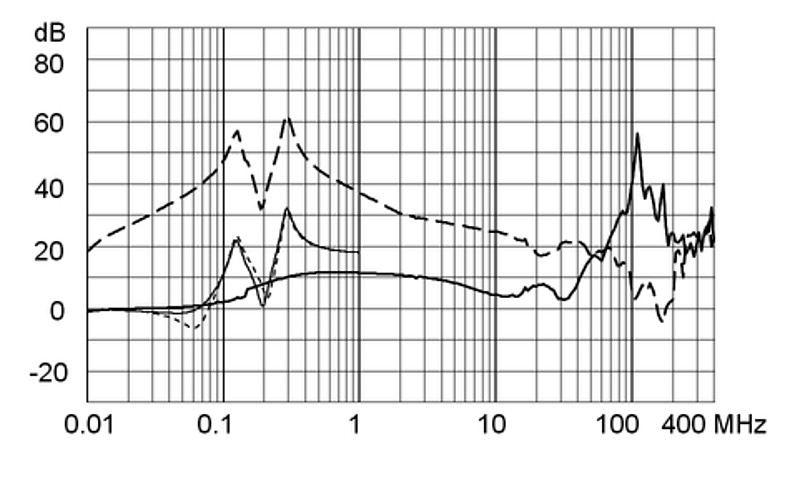 FMER_SOL_Einfügungsdämpfungskurve_Ableitstromarm_G62U_U057_600A