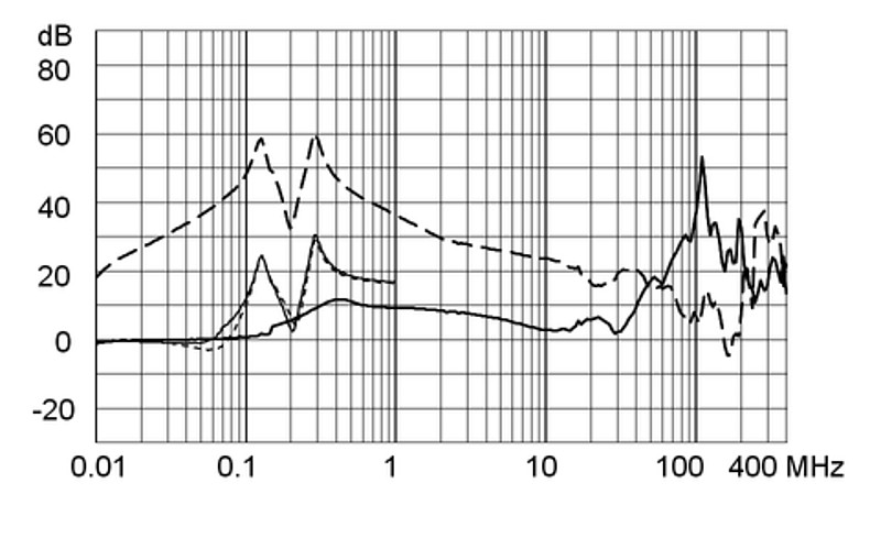 FMER_SOL_Einfügungsdämpfungskurve_Ableitstromarm_G62V_S057_1000A