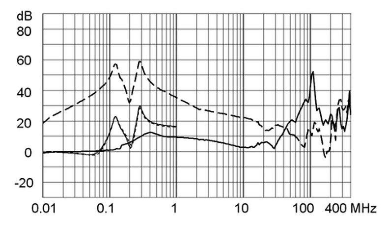 FMER_SOL_Einfügungsdämpfungskurve_Ableitstromarm_G62W_S557_1500A