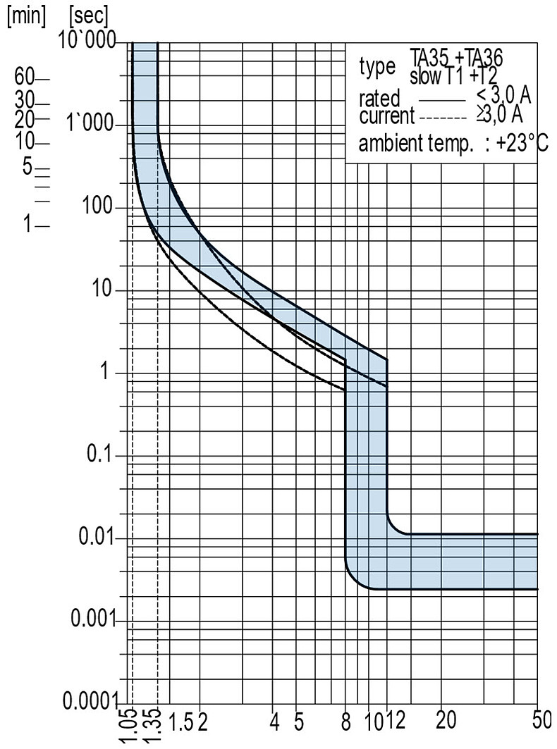 TA35_Wippe_Auslösekennlinien_3A