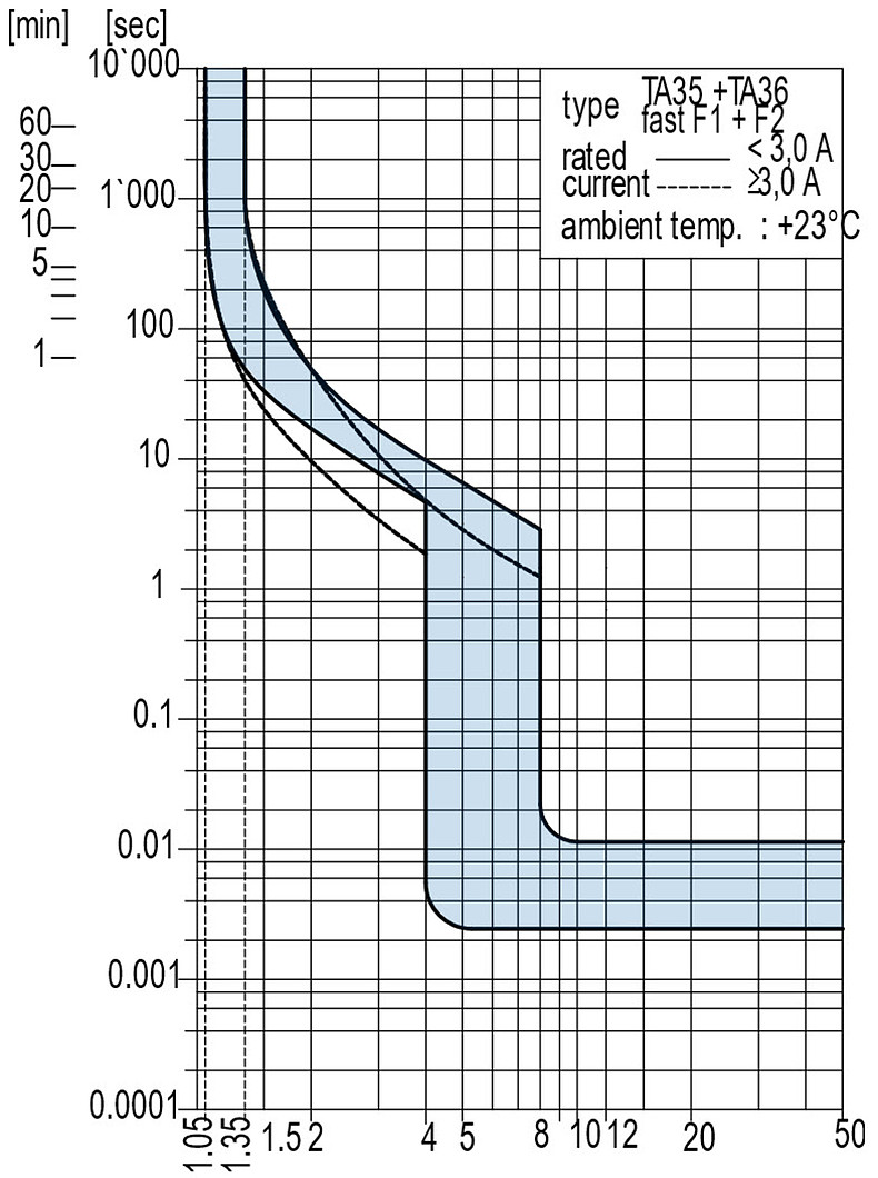 TA35_Wippe_Auslösekennlinien_3A-20A