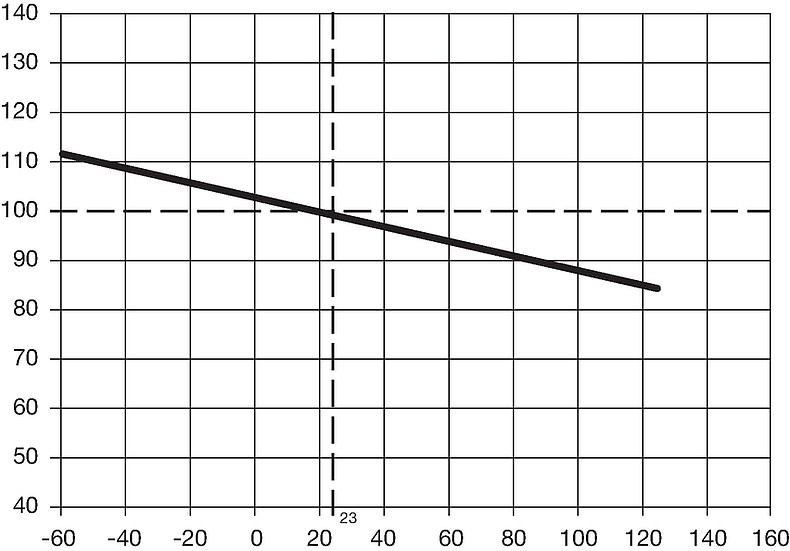 UMF_250_Derating_Kurve