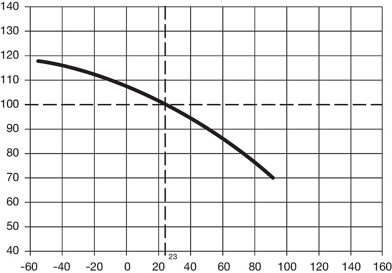 Spelect_Chip_Fuses_Temp_Derating_Kurve