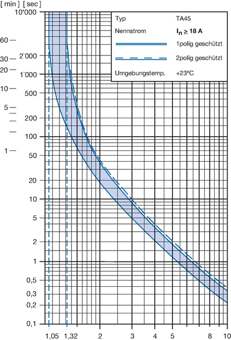 TA45_Ausl&ouml;sekennlinien_2polig_18A