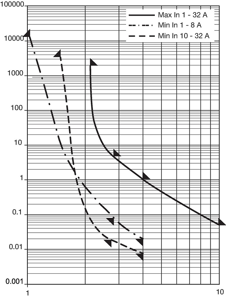 SHF_6.3x32_Auslösekennlinie_vielfach