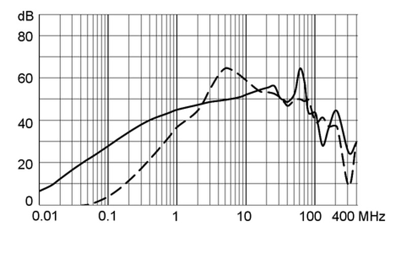 KFA_Einfügungsdämpfungskurve_Standard_mit_EDL_2A