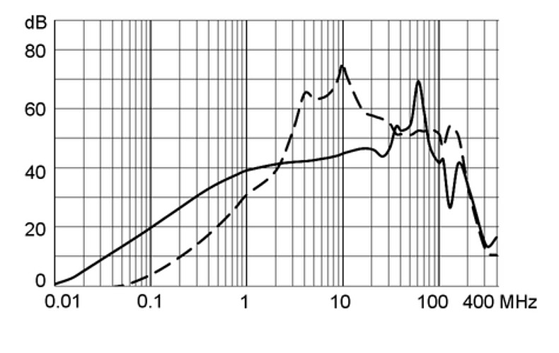 KFA_Einfügungsdämpfungskurve_Standard_mit_EDL_4A