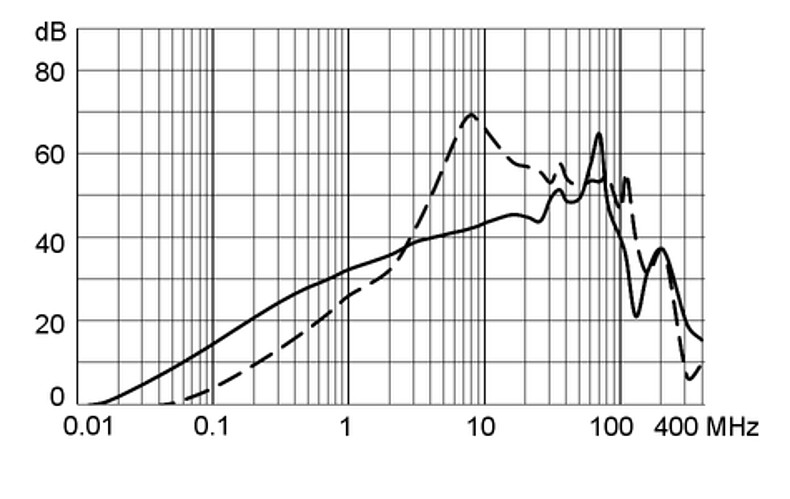 KFA_Einfügungsdämpfungskurve_Standard_mit_EDL_6A