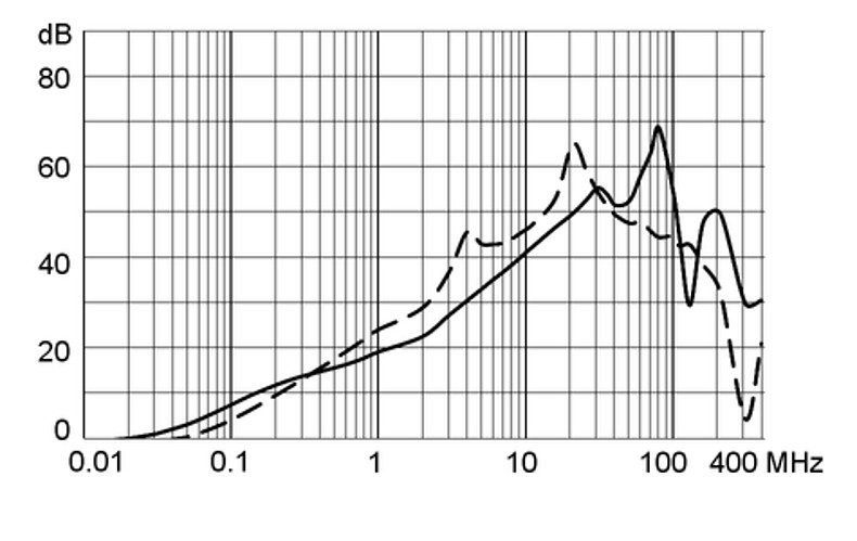 KFA_Einfügungsdämpfungskurve_Standard_mit_EDL_10A