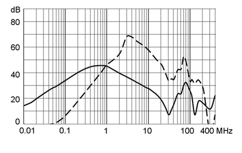 KFA_Einfügungsdämpfungskurve_M5_mit_EDL_1A