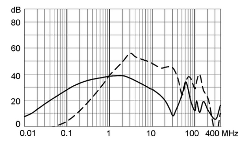 KFA_Einfügungsdämpfungskurve_M5_mit_EDL_2A