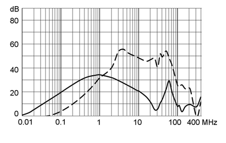 KFA_Einfügungsdämpfungskurve_M5_mit_EDL_4A