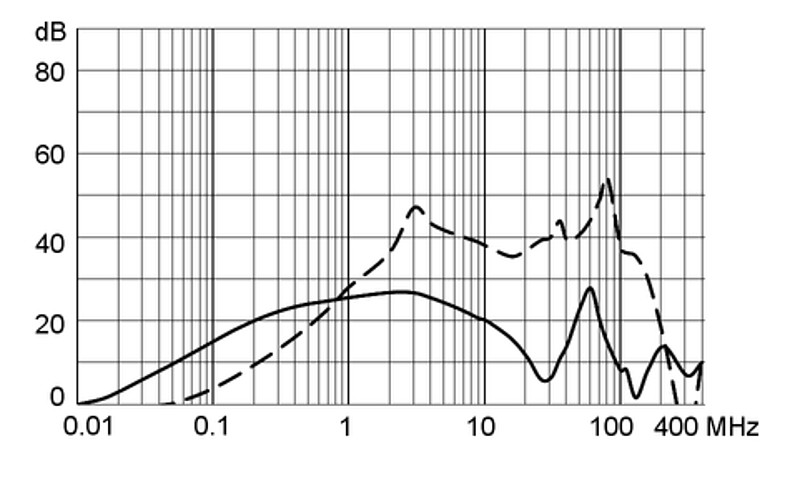 KFA_Einfügungsdämpfungskurve_M5_mit_EDL_6A